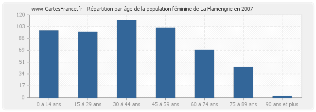 Répartition par âge de la population féminine de La Flamengrie en 2007